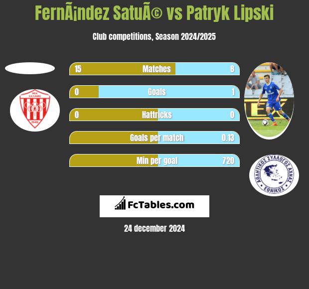 FernÃ¡ndez SatuÃ© vs Patryk Lipski h2h player stats