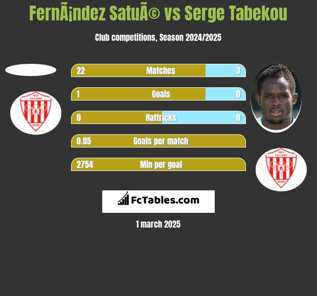 FernÃ¡ndez SatuÃ© vs Serge Tabekou h2h player stats