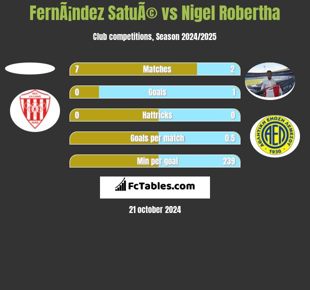 FernÃ¡ndez SatuÃ© vs Nigel Robertha h2h player stats