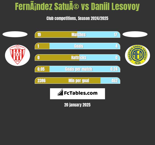 FernÃ¡ndez SatuÃ© vs Daniil Lesovoy h2h player stats