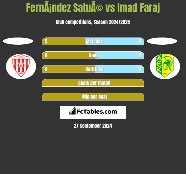 FernÃ¡ndez SatuÃ© vs Imad Faraj h2h player stats