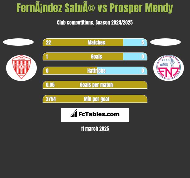 FernÃ¡ndez SatuÃ© vs Prosper Mendy h2h player stats