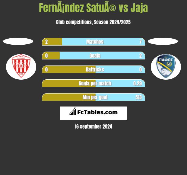 FernÃ¡ndez SatuÃ© vs Jaja h2h player stats