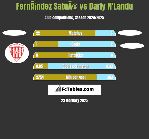 FernÃ¡ndez SatuÃ© vs Darly N'Landu h2h player stats