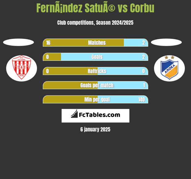 FernÃ¡ndez SatuÃ© vs Corbu h2h player stats