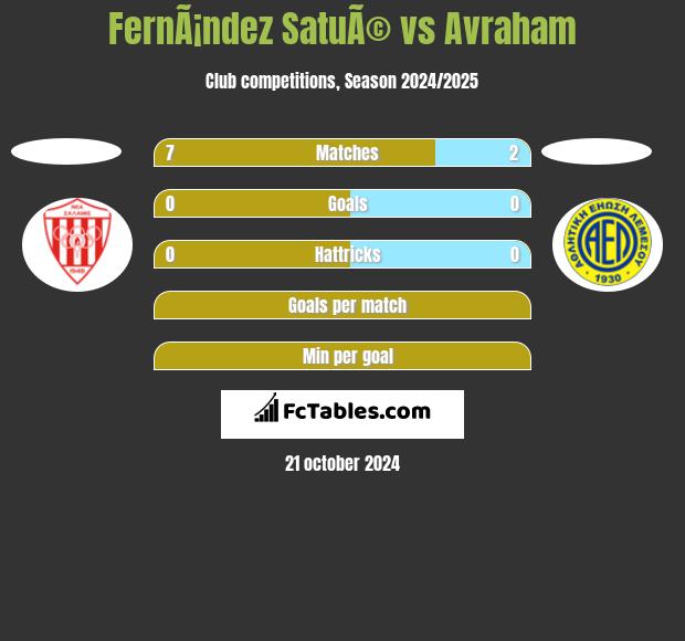 FernÃ¡ndez SatuÃ© vs Avraham h2h player stats