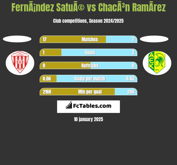 FernÃ¡ndez SatuÃ© vs ChacÃ³n RamÃ­rez h2h player stats