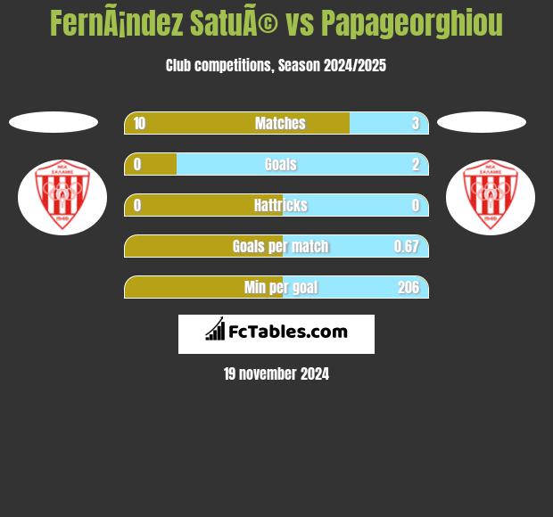 FernÃ¡ndez SatuÃ© vs Papageorghiou h2h player stats