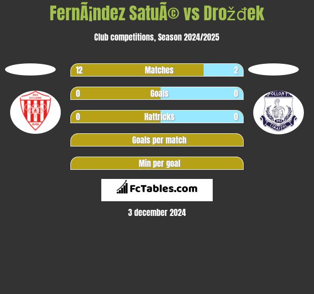 FernÃ¡ndez SatuÃ© vs Drožđek h2h player stats