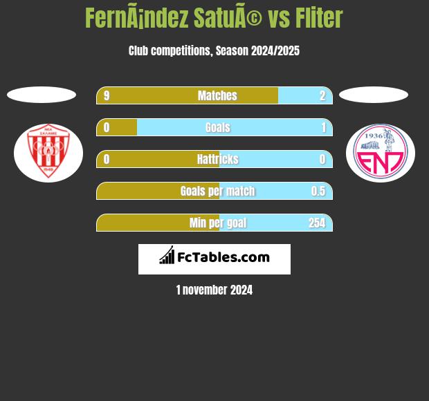 FernÃ¡ndez SatuÃ© vs Fliter h2h player stats