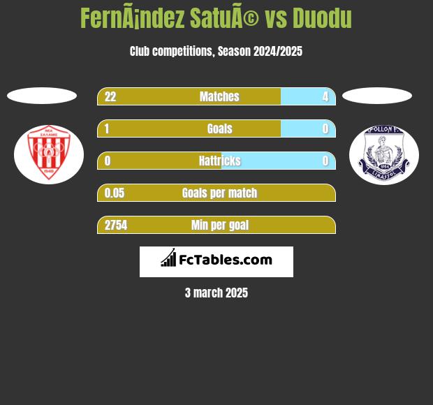 FernÃ¡ndez SatuÃ© vs Duodu h2h player stats