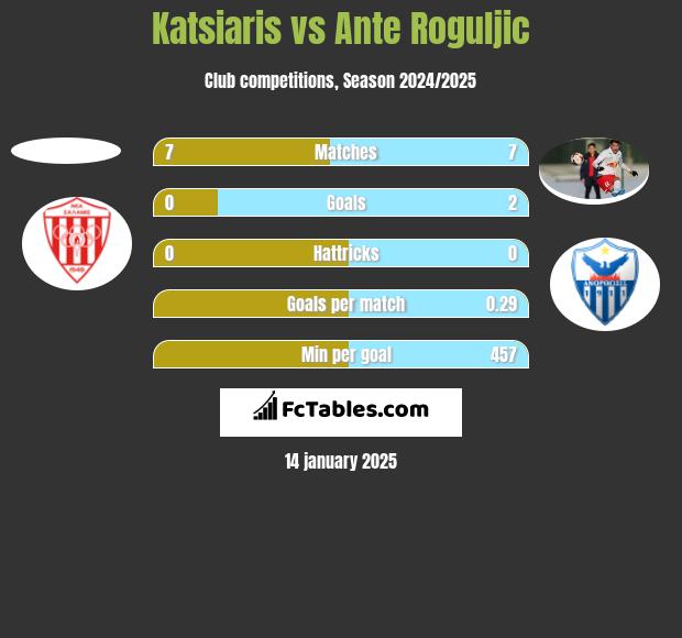 Katsiaris vs Ante Roguljic h2h player stats