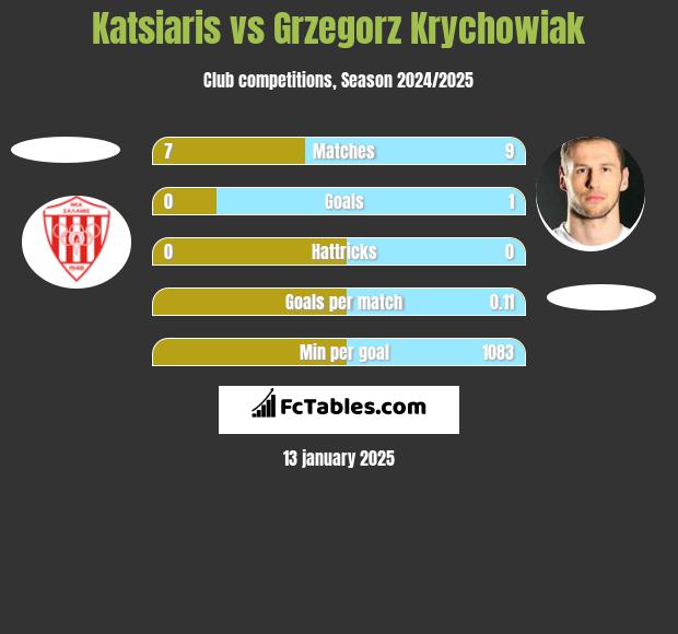 Katsiaris vs Grzegorz Krychowiak h2h player stats