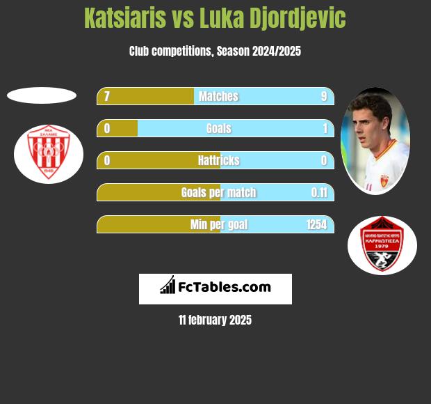 Katsiaris vs Luka Djordjević h2h player stats