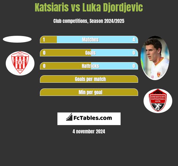 Katsiaris vs Luka Djordjevic h2h player stats