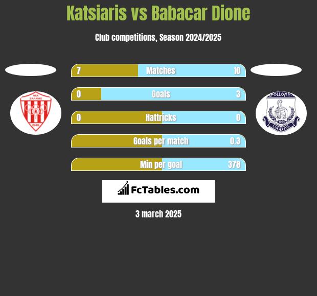 Katsiaris vs Babacar Dione h2h player stats