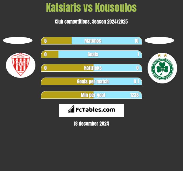 Katsiaris vs Kousoulos h2h player stats