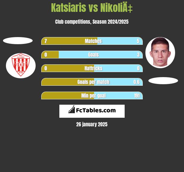 Katsiaris vs NikoliÄ‡ h2h player stats