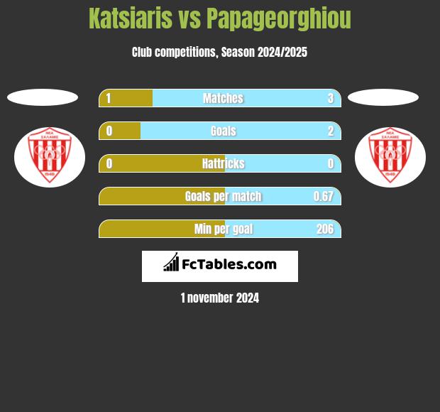 Katsiaris vs Papageorghiou h2h player stats