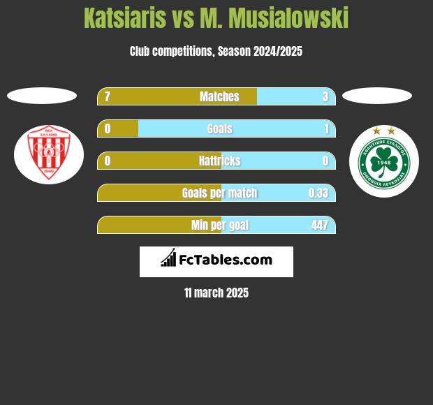 Katsiaris vs M. Musialowski h2h player stats