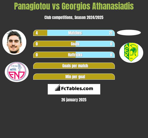 Panagiotou vs Georgios Athanasiadis h2h player stats