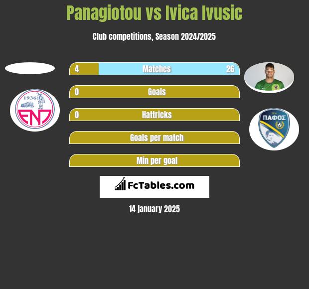 Panagiotou vs Ivica Ivusic h2h player stats