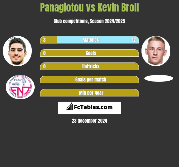 Panagiotou vs Kevin Broll h2h player stats