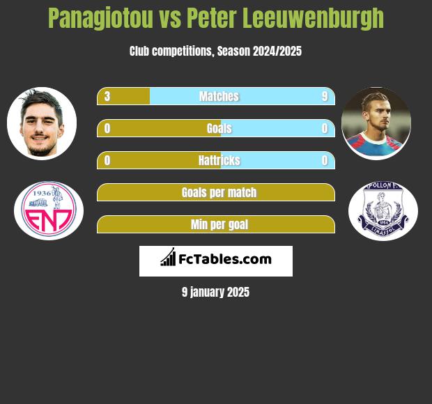 Panagiotou vs Peter Leeuwenburgh h2h player stats