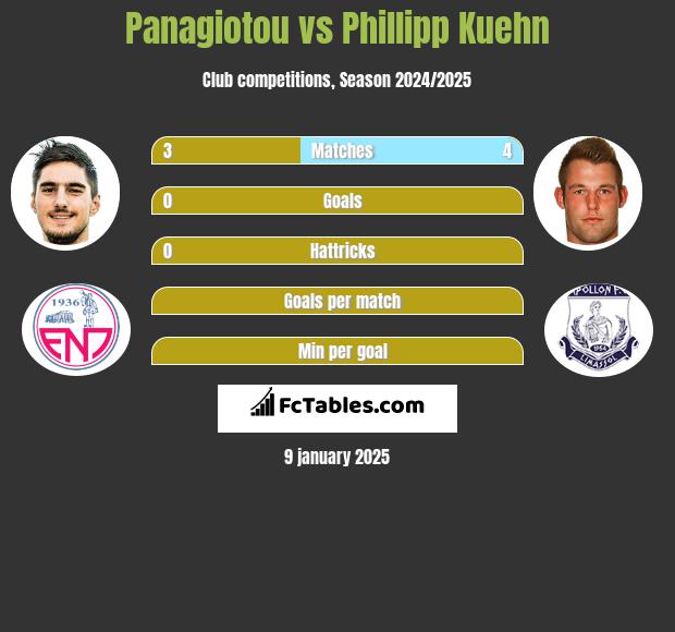 Panagiotou vs Phillipp Kuehn h2h player stats