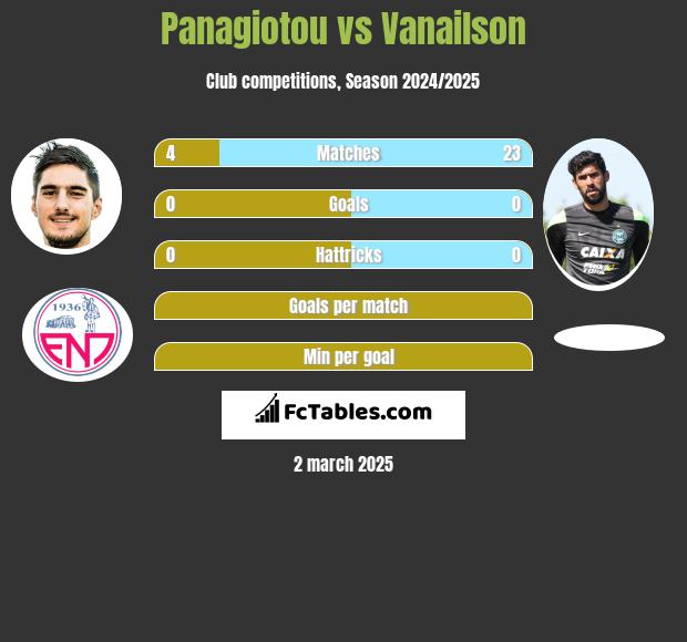 Panagiotou vs Vanailson h2h player stats