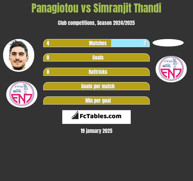 Panagiotou vs Simranjit Thandi h2h player stats