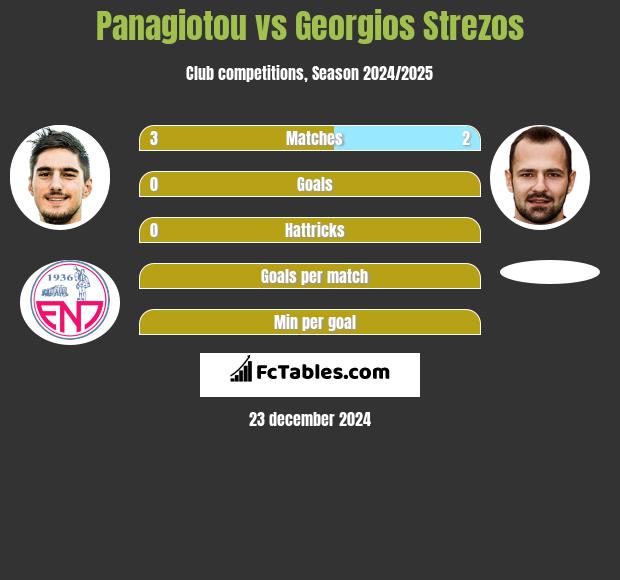 Panagiotou vs Georgios Strezos h2h player stats