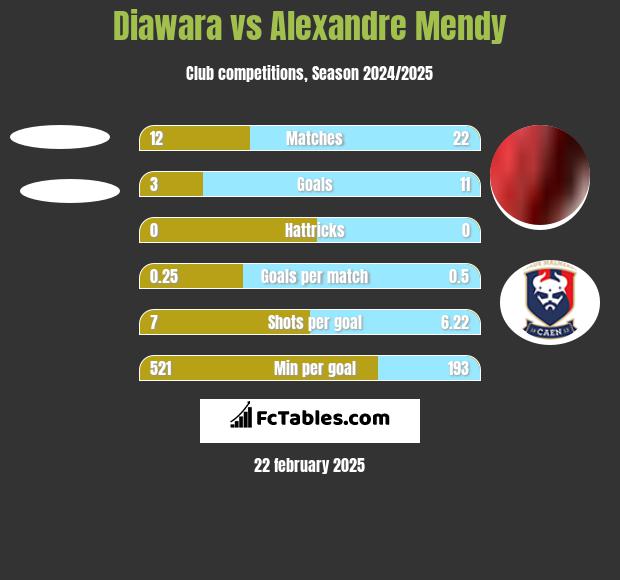 Diawara vs Alexandre Mendy h2h player stats