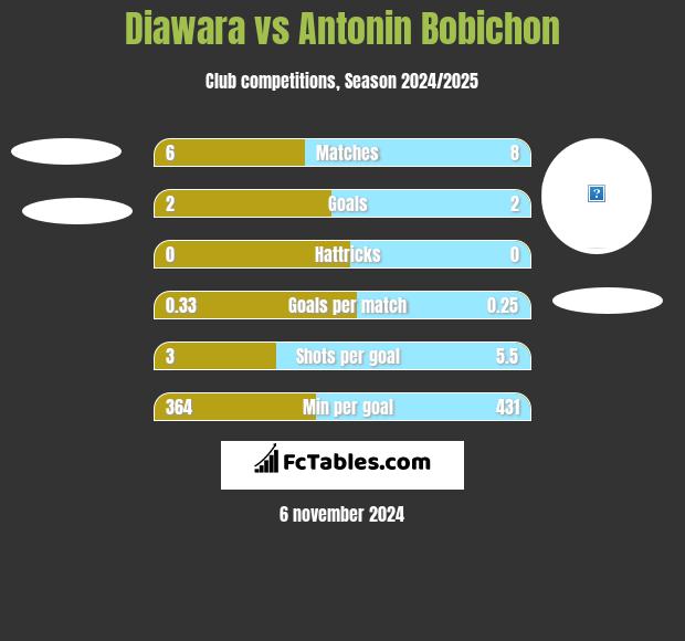 Diawara vs Antonin Bobichon h2h player stats