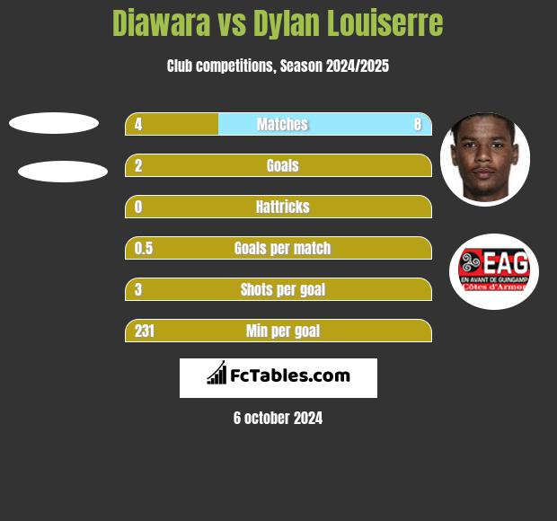 Diawara vs Dylan Louiserre h2h player stats