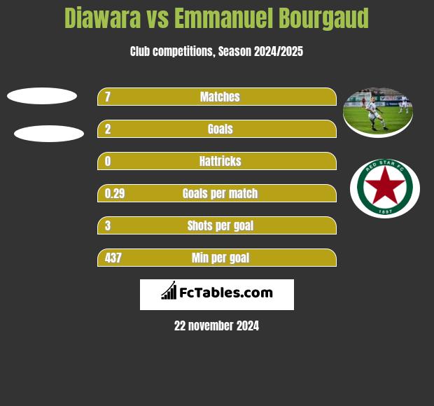 Diawara vs Emmanuel Bourgaud h2h player stats