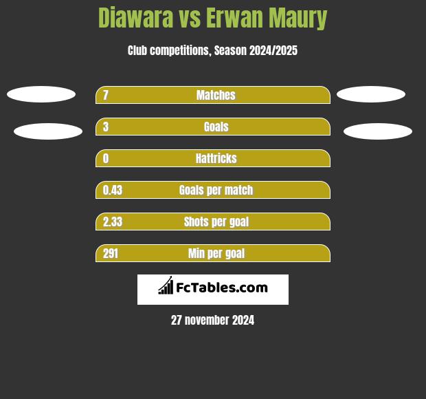 Diawara vs Erwan Maury h2h player stats