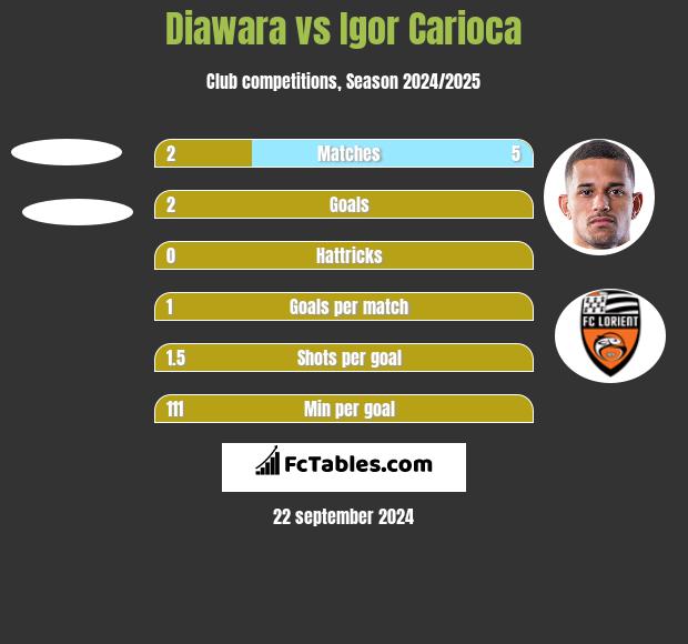 Diawara vs Igor Carioca h2h player stats