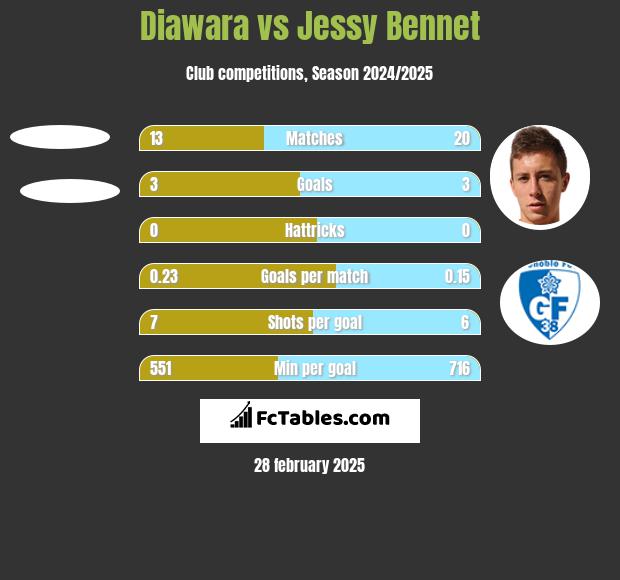 Diawara vs Jessy Bennet h2h player stats