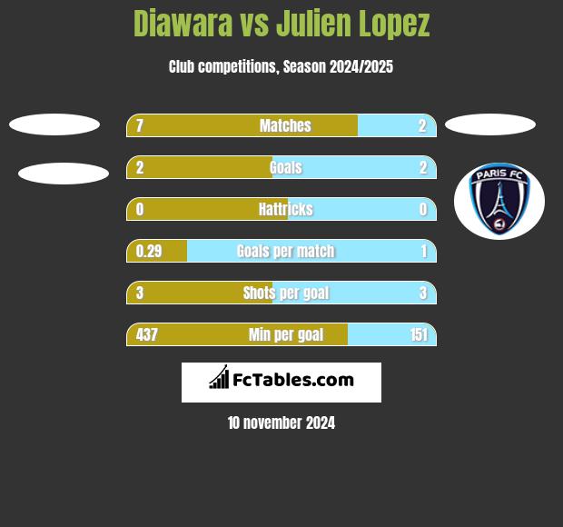 Diawara vs Julien Lopez h2h player stats