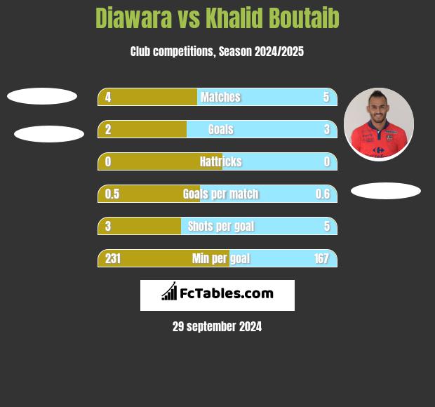 Diawara vs Khalid Boutaib h2h player stats