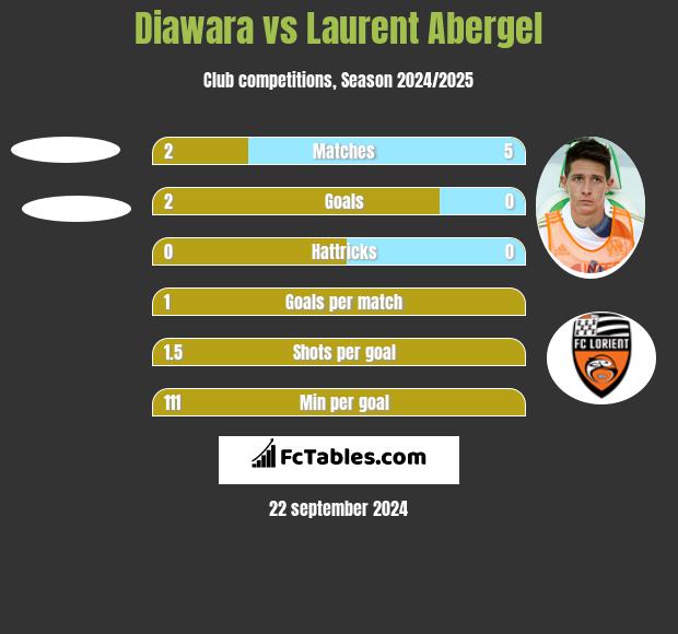 Diawara vs Laurent Abergel h2h player stats