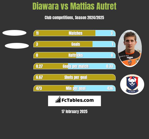 Diawara vs Mattias Autret h2h player stats