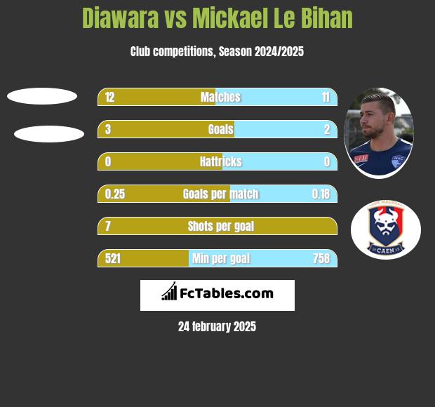 Diawara vs Mickael Le Bihan h2h player stats