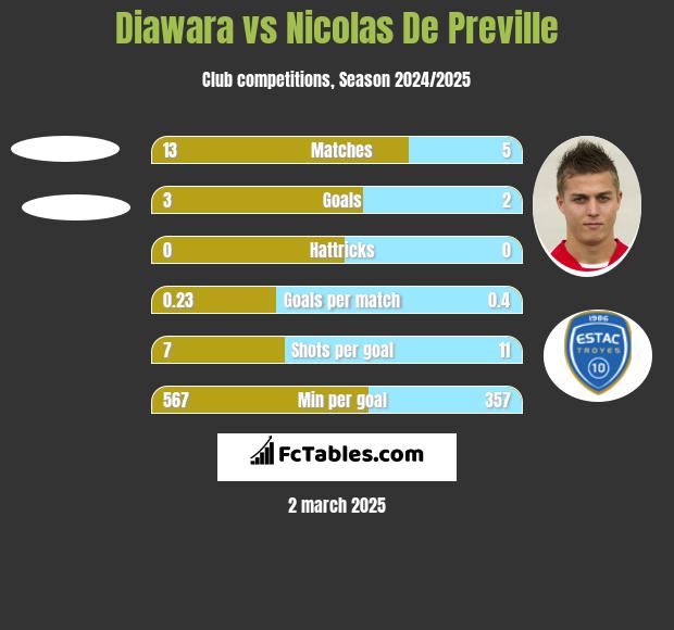 Diawara vs Nicolas De Preville h2h player stats