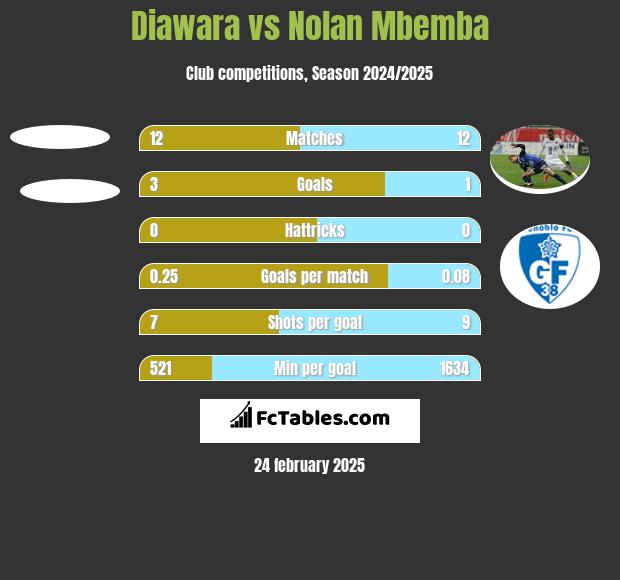 Diawara vs Nolan Mbemba h2h player stats