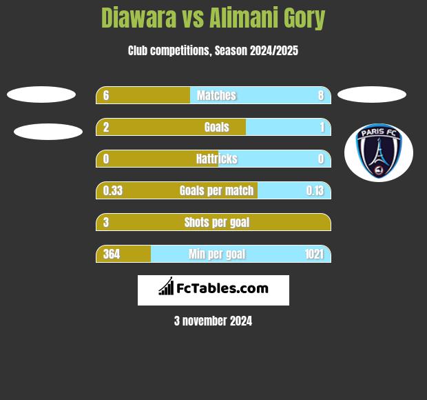 Diawara vs Alimani Gory h2h player stats