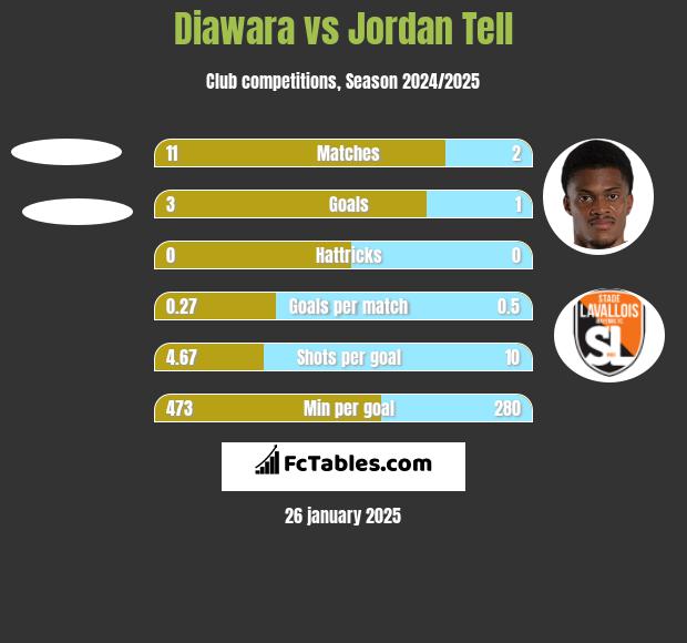 Diawara vs Jordan Tell h2h player stats