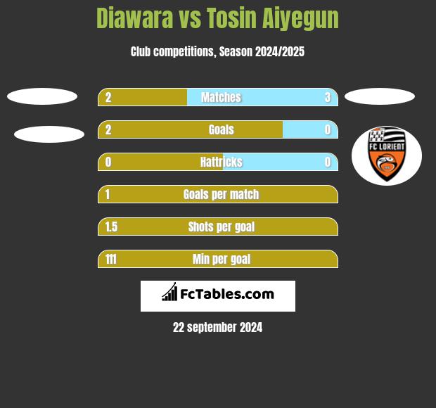 Diawara vs Tosin Aiyegun h2h player stats