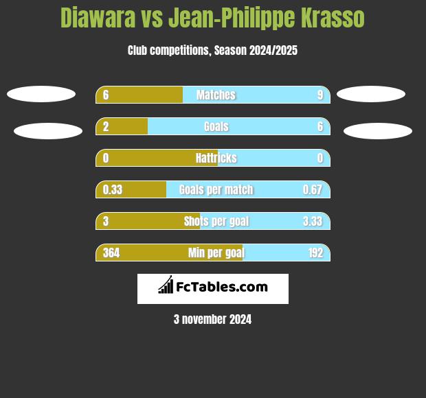 Diawara vs Jean-Philippe Krasso h2h player stats